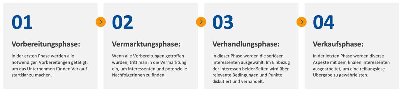 verkaufsprozess ueberblick Der Verkaufsprozess im Überblick