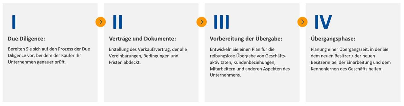 verkaufsprozess verkaufsphase Die Verkaufsphase: Ein nahtloser Übergang