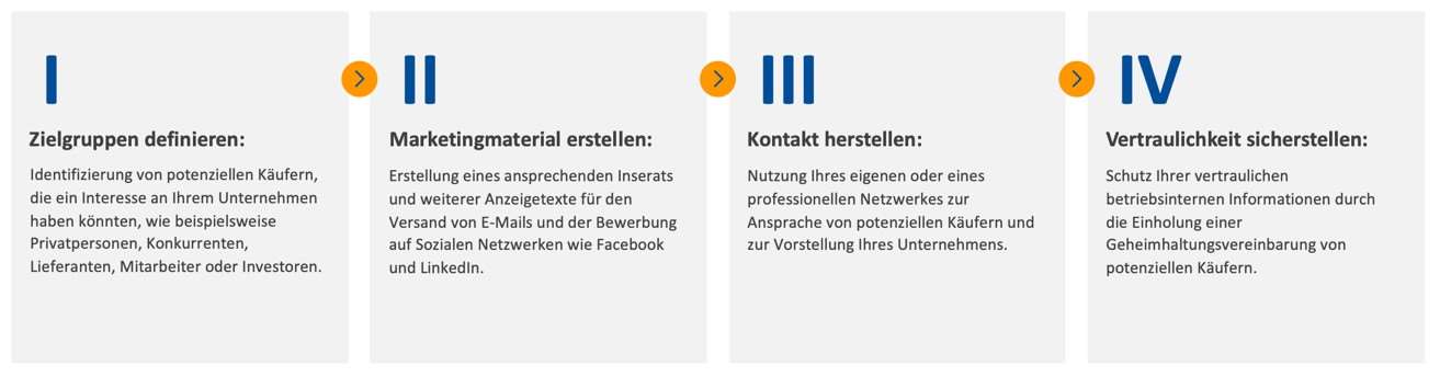 verkaufsprozess vermarktungsphase Die Vermarktungsphase: Den richtigen Käufer finden