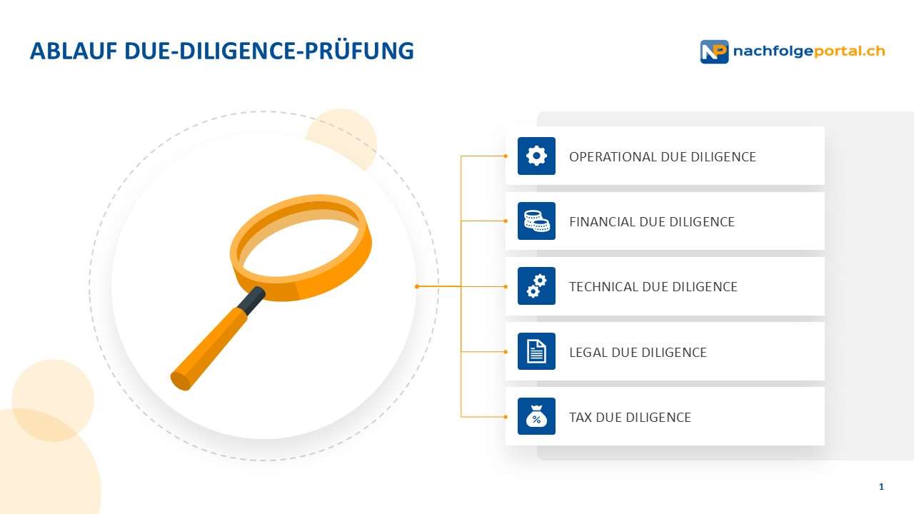 Ablauf der Due Diligence Prüfung