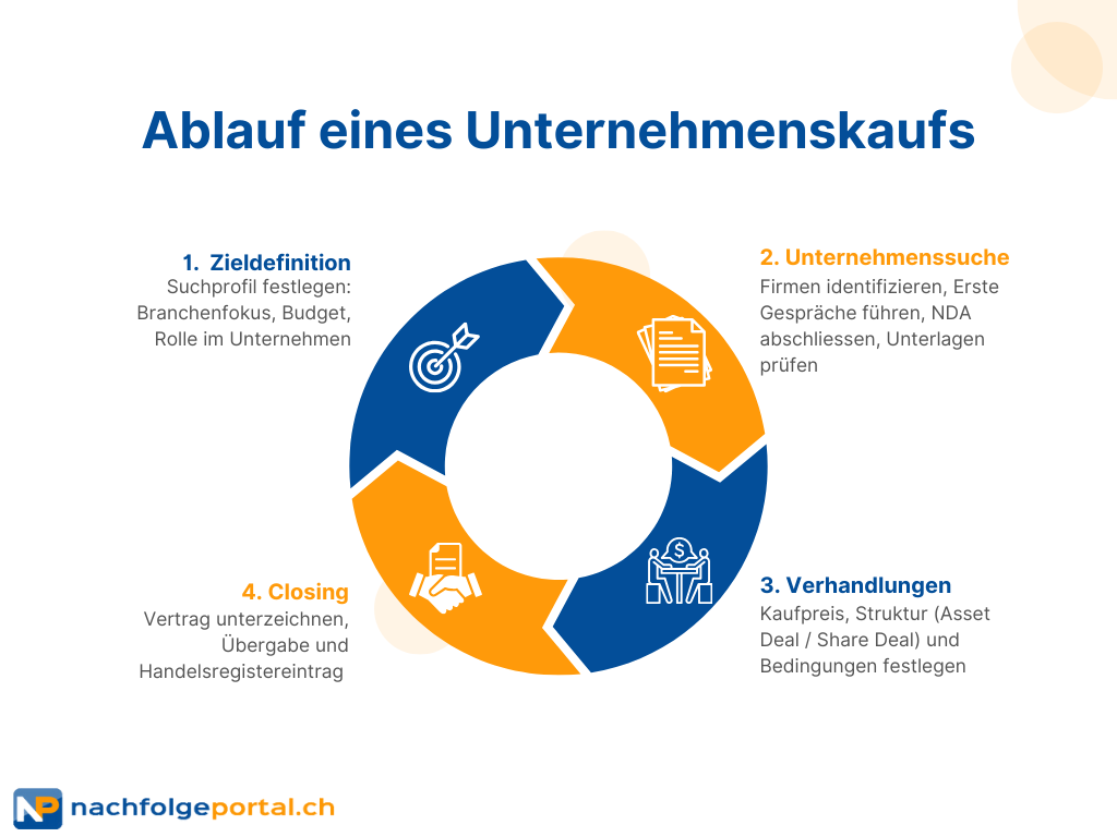 Ablauf eines Unternehmenskaufs